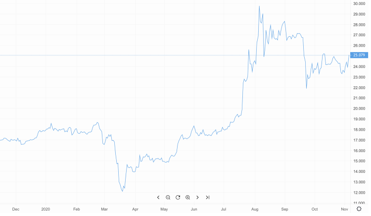 What Is The Going Price For Silver